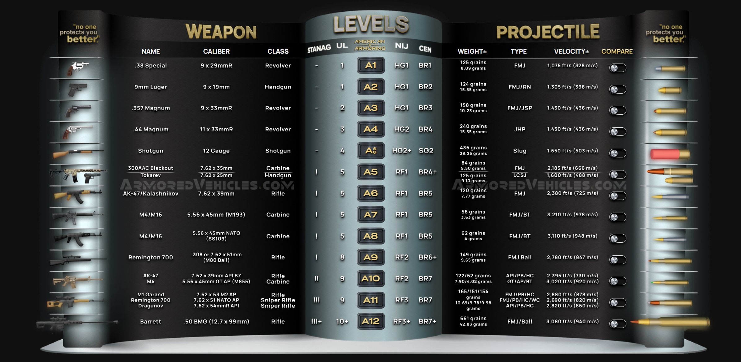 Ballistic Protection Levels & Ammunition Chart | ArmoredVehicles.com